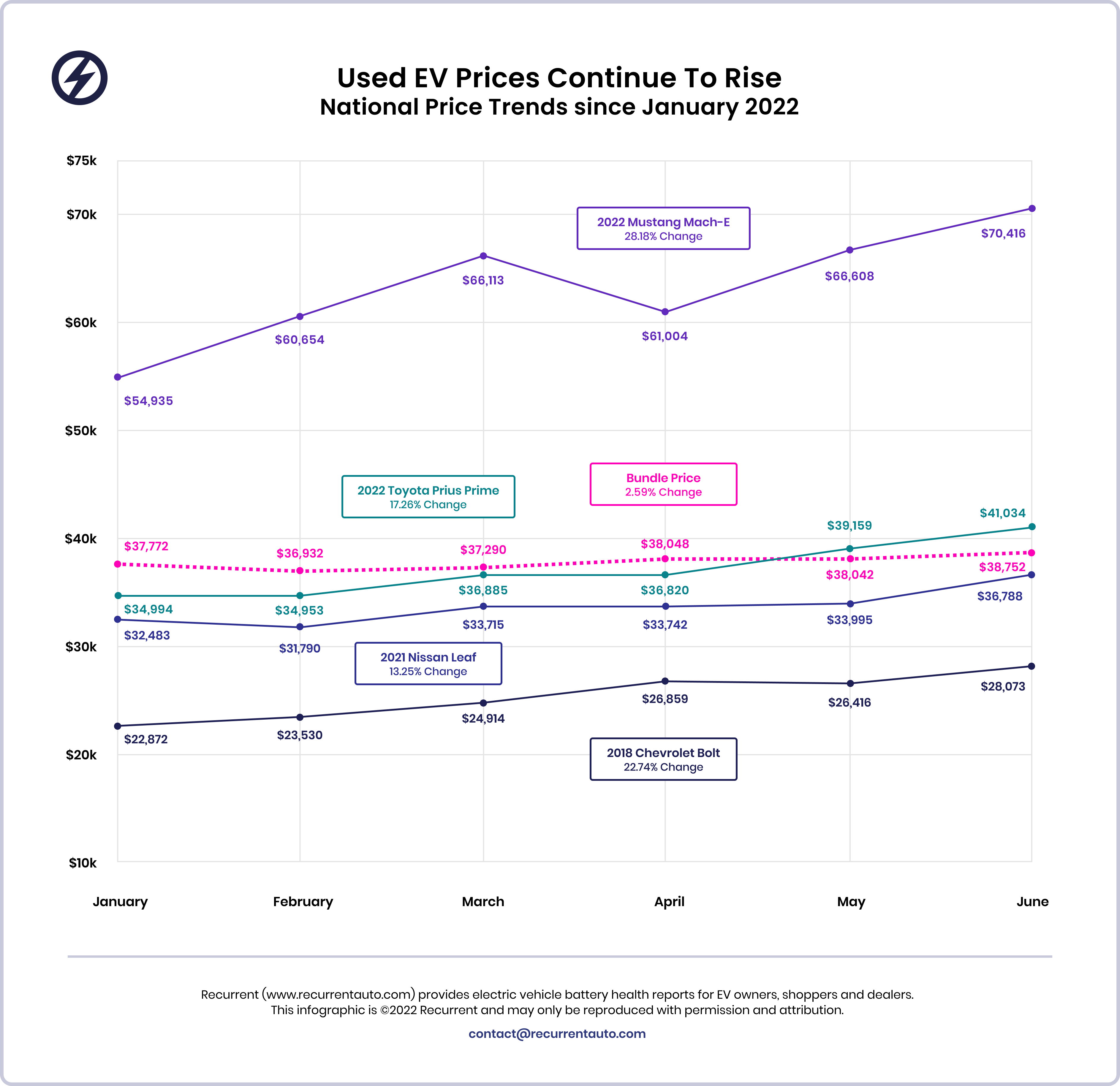 Used Electric Car Prices & Market Report — Q3 2022